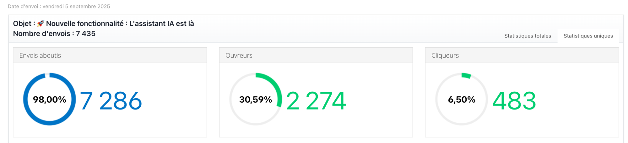 Statistics of an Ediware campaign: 7,286 emails delivered out of 7,435, i.e. 98.00%, 30.59% openers and 6.50% clickers